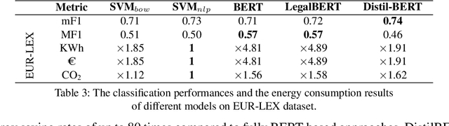 Figure 4 for An energy-based comparative analysis of common approaches to text classification in the Legal domain