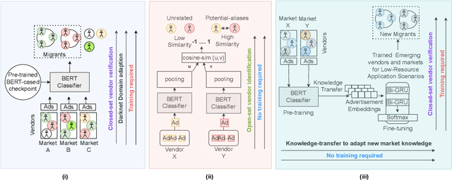 Figure 1 for VendorLink: An NLP approach for Identifying & Linking Vendor Migrants & Potential Aliases on Darknet Markets