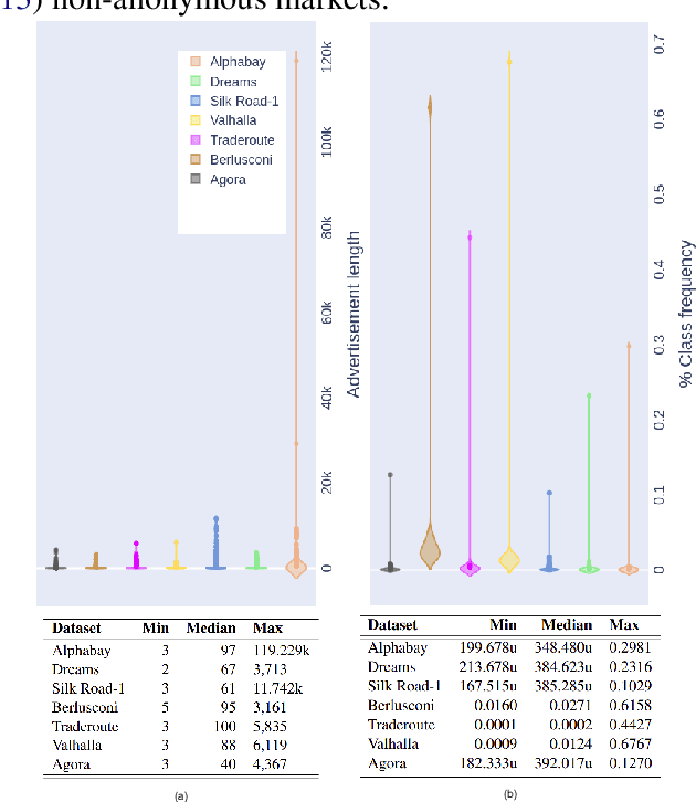 Figure 3 for VendorLink: An NLP approach for Identifying & Linking Vendor Migrants & Potential Aliases on Darknet Markets