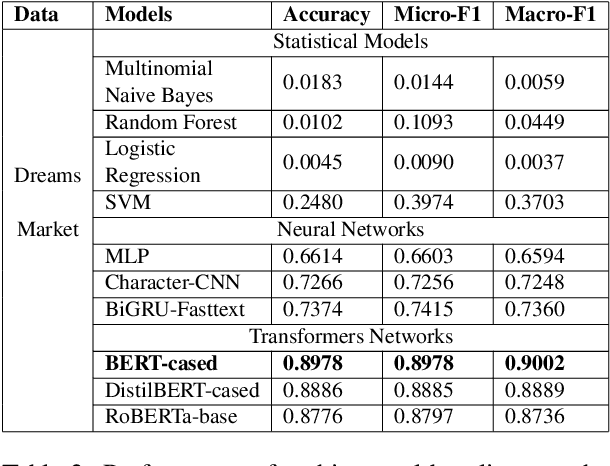 Figure 4 for VendorLink: An NLP approach for Identifying & Linking Vendor Migrants & Potential Aliases on Darknet Markets