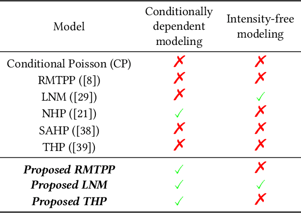 Figure 2 for Modeling Inter-Dependence Between Time and Mark in Multivariate Temporal Point Processes