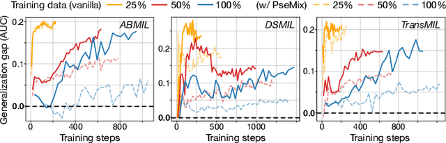 Figure 1 for Pseudo-Bag Mixup Augmentation for Multiple Instance Learning-Based Whole Slide Image Classification