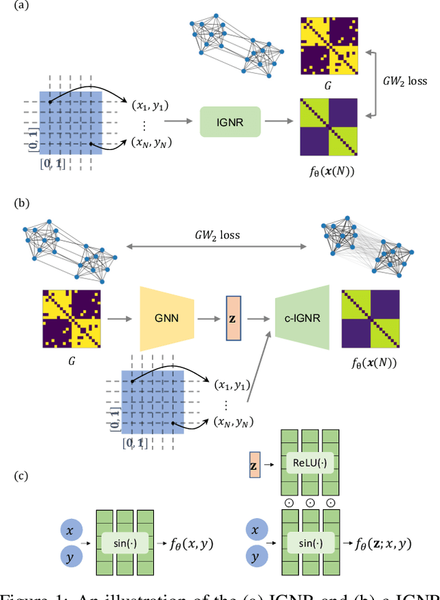 Figure 1 for Implicit Graphon Neural Representation