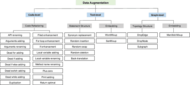 Figure 3 for Boosting Source Code Learning with Data Augmentation: An Empirical Study