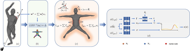 Figure 3 for UVA: Towards Unified Volumetric Avatar for View Synthesis, Pose rendering, Geometry and Texture Editing