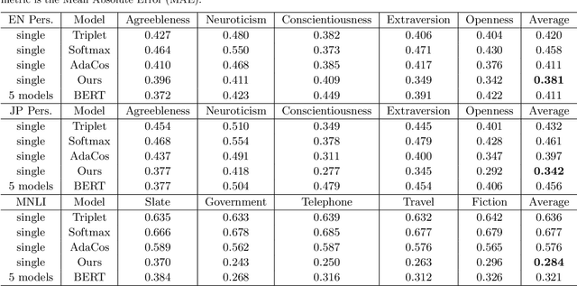 Figure 3 for Multilevel Sentence Embeddings for Personality Prediction