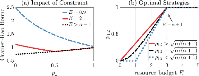 Figure 2 for On Collaboration in Distributed Parameter Estimation with Resource Constraints