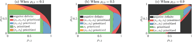 Figure 3 for On Collaboration in Distributed Parameter Estimation with Resource Constraints