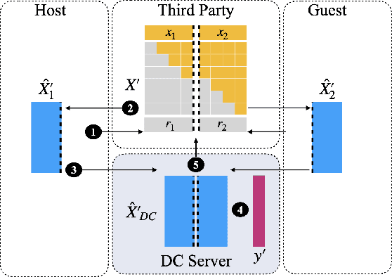 Figure 3 for Achieving Transparency in Distributed Machine Learning with Explainable Data Collaboration