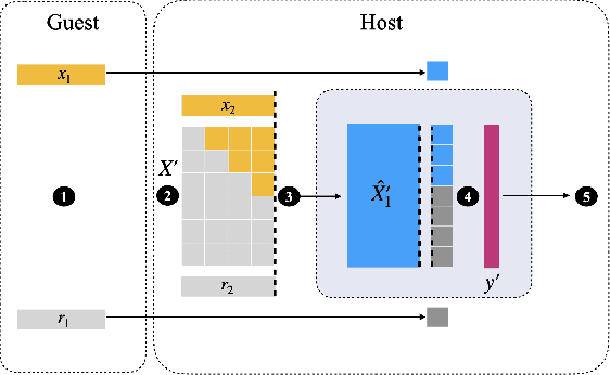 Figure 4 for Achieving Transparency in Distributed Machine Learning with Explainable Data Collaboration