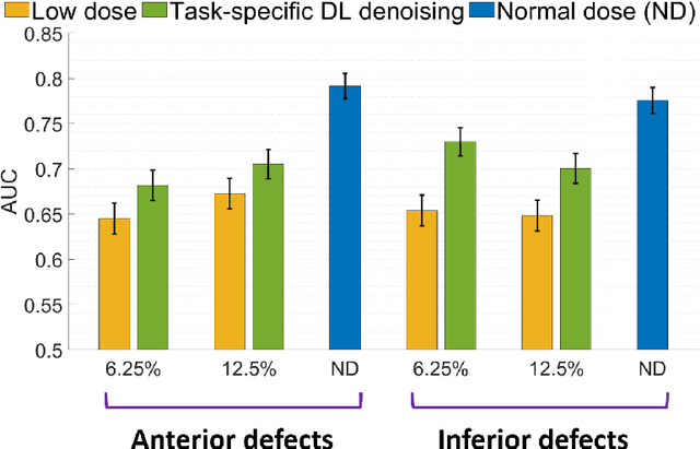 Figure 3 for A task-specific deep-learning-based denoising approach for myocardial perfusion SPECT