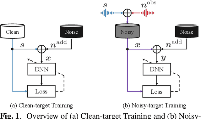 Figure 1 for Analysis of Noisy-target Training for DNN-based speech enhancement