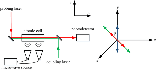 Figure 1 for Theoretical Analysis of Heterodyne Rydberg Atomic Receiver Sensitivity Based on Transit Relaxation Effect and Frequency Detuning