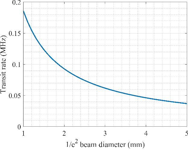 Figure 3 for Theoretical Analysis of Heterodyne Rydberg Atomic Receiver Sensitivity Based on Transit Relaxation Effect and Frequency Detuning