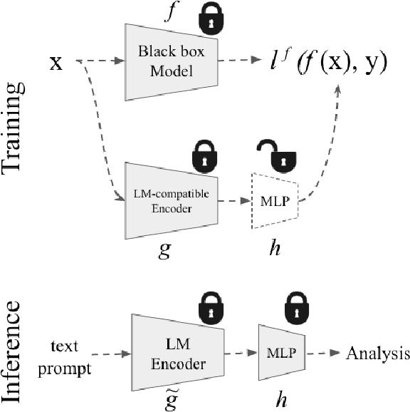 Figure 1 for LLM2Loss: Leveraging Language Models for Explainable Model Diagnostics