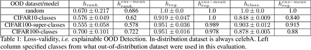 Figure 2 for LLM2Loss: Leveraging Language Models for Explainable Model Diagnostics