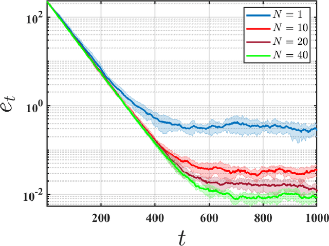 Figure 1 for Federated Temporal Difference Learning with Linear Function Approximation under Environmental Heterogeneity