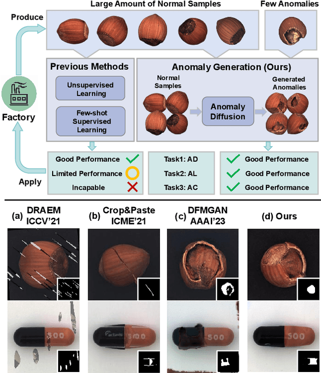 Figure 1 for AnomalyDiffusion: Few-Shot Anomaly Image Generation with Diffusion Model