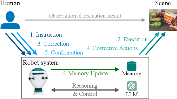 Figure 2 for Incremental Learning of Humanoid Robot Behavior from Natural Interaction and Large Language Models