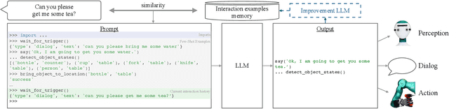 Figure 4 for Incremental Learning of Humanoid Robot Behavior from Natural Interaction and Large Language Models