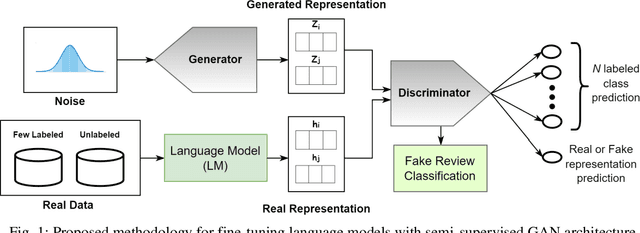Figure 1 for Bengali Fake Review Detection using Semi-supervised Generative Adversarial Networks