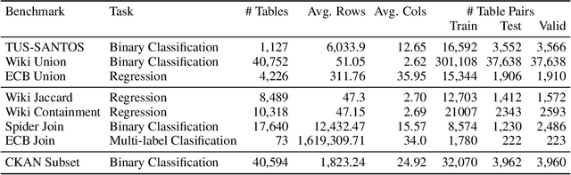 Figure 1 for LakeBench: Benchmarks for Data Discovery over Data Lakes