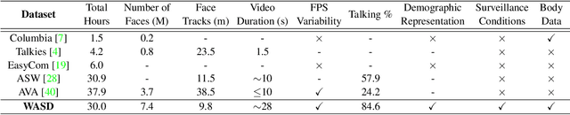 Figure 2 for WASD: A Wilder Active Speaker Detection Dataset