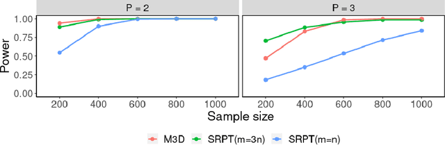 Figure 1 for Spectral Regularized Kernel Goodness-of-Fit Tests