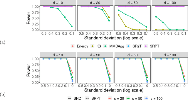 Figure 3 for Spectral Regularized Kernel Goodness-of-Fit Tests