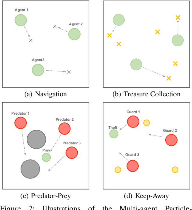 Figure 3 for Reaching Consensus in Cooperative Multi-Agent Reinforcement Learning with Goal Imagination