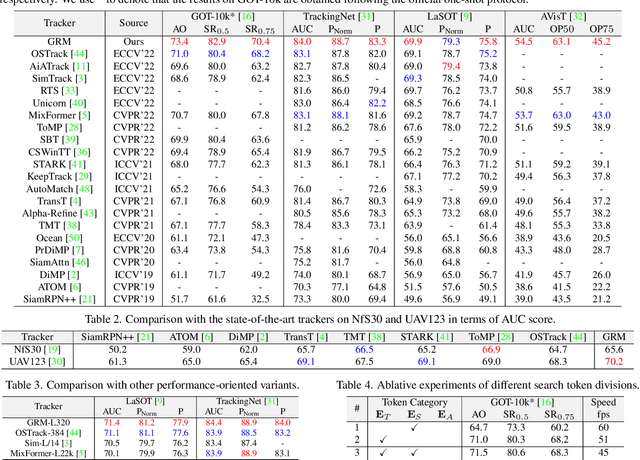 Figure 4 for Generalized Relation Modeling for Transformer Tracking