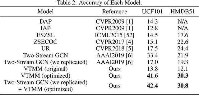 Figure 3 for Improving Accuracy of Zero-Shot Action Recognition with Handcrafted Features