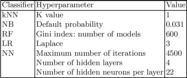 Figure 1 for An Analysis of Classification Approaches for Hit Song Prediction using Engineered Metadata Features with Lyrics and Audio Features