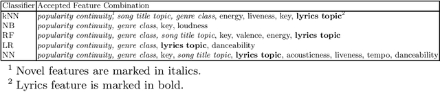 Figure 2 for An Analysis of Classification Approaches for Hit Song Prediction using Engineered Metadata Features with Lyrics and Audio Features