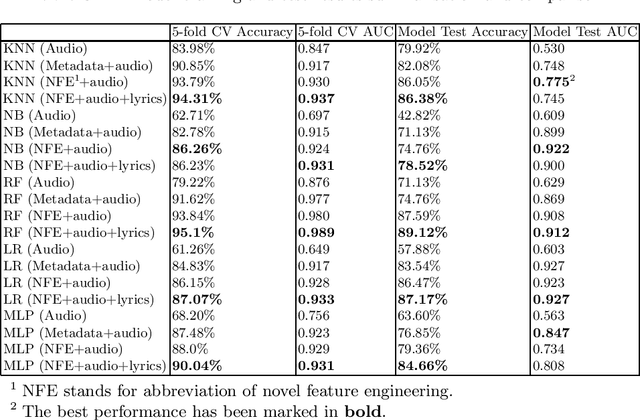 Figure 3 for An Analysis of Classification Approaches for Hit Song Prediction using Engineered Metadata Features with Lyrics and Audio Features