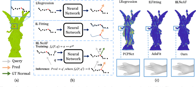 Figure 1 for NeAF: Learning Neural Angle Fields for Point Normal Estimation