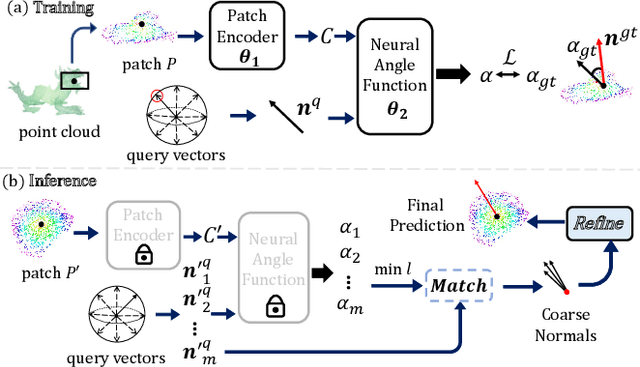 Figure 3 for NeAF: Learning Neural Angle Fields for Point Normal Estimation