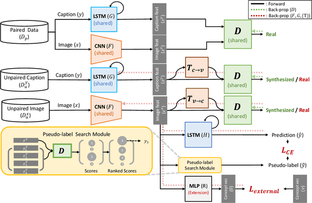 Figure 2 for Semi-Supervised Image Captioning by Adversarially Propagating Labeled Data