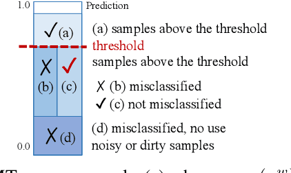 Figure 4 for Towards Realizing the Value of Labeled Target Samples: a Two-Stage Approach for Semi-Supervised Domain Adaptation