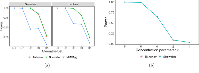 Figure 2 for Spectral Regularized Kernel Two-Sample Tests