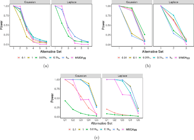 Figure 3 for Spectral Regularized Kernel Two-Sample Tests