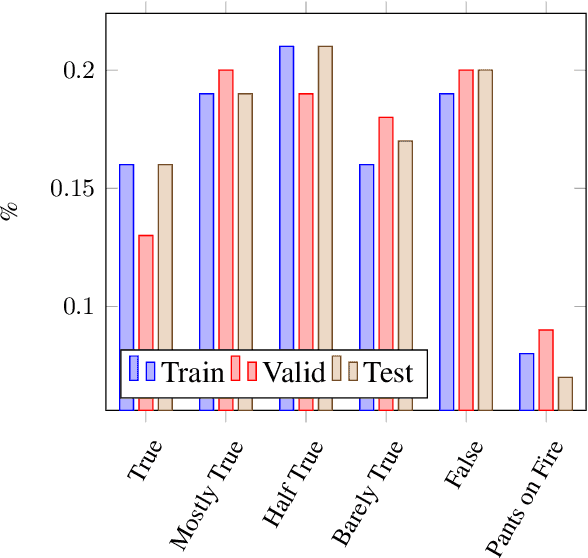 Figure 2 for Assessing the Effectiveness of GPT-3 in Detecting False Political Statements: A Case Study on the LIAR Dataset