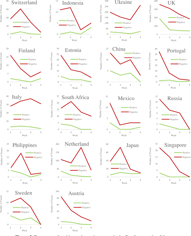 Figure 2 for Russia-Ukraine war: Modeling and Clustering the Sentiments Trends of Various Countries