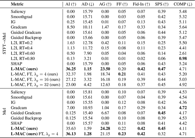 Figure 2 for Listenable Maps for Audio Classifiers