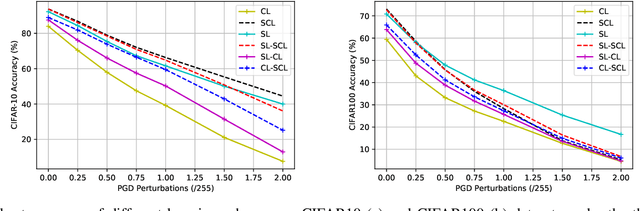 Figure 2 for On the Role of Contrastive Representation Learning in Adversarial Robustness: An Empirical Study