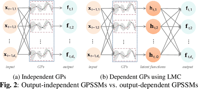 Figure 3 for Output-Dependent Gaussian Process State-Space Model