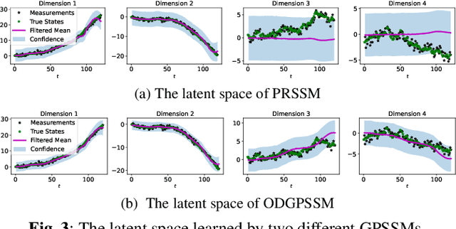 Figure 4 for Output-Dependent Gaussian Process State-Space Model