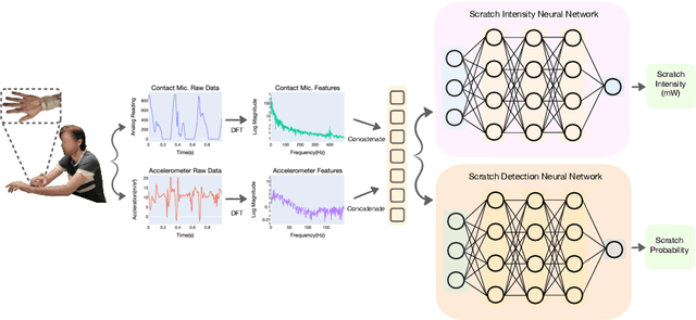 Figure 2 for A Multimodal Sensing Ring for Quantification of Scratch Intensity