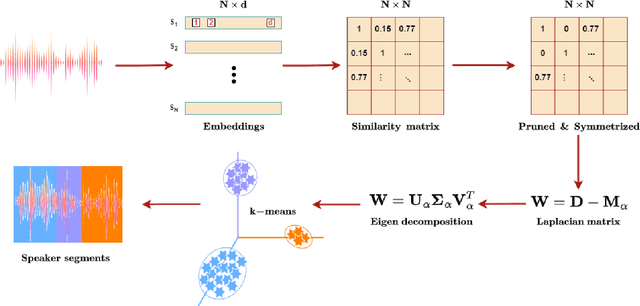 Figure 1 for Assessing the Robustness of Spectral Clustering for Deep Speaker Diarization