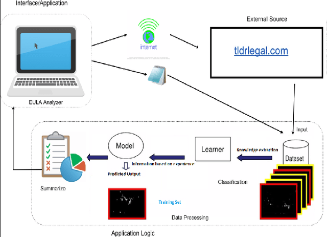 Figure 1 for Textual analysis of End User License Agreement for red-flagging potentially malicious software